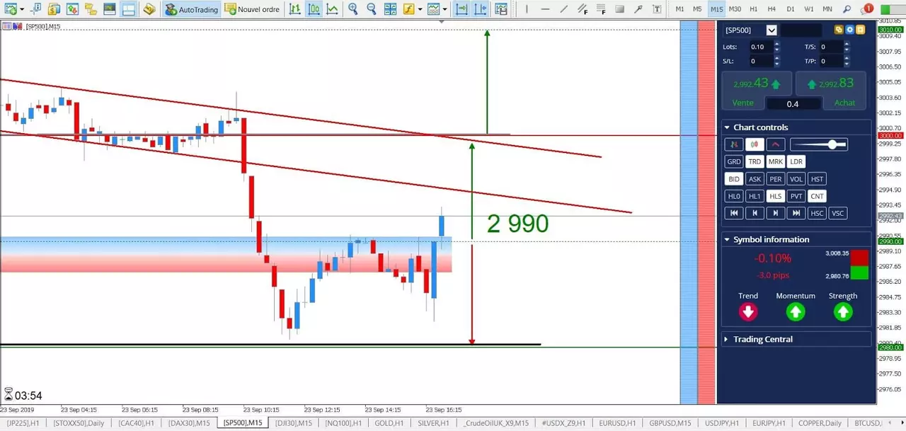Analyse S&P500 23 septembre 2019