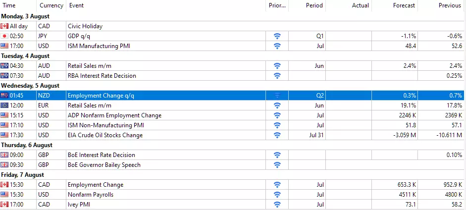 Economic events calendar