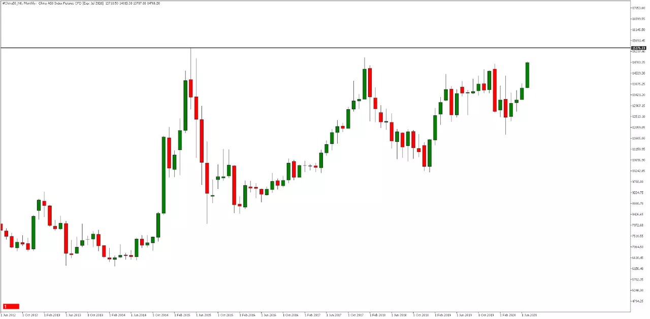 China50 Chart