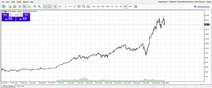 PYPL, Weekly