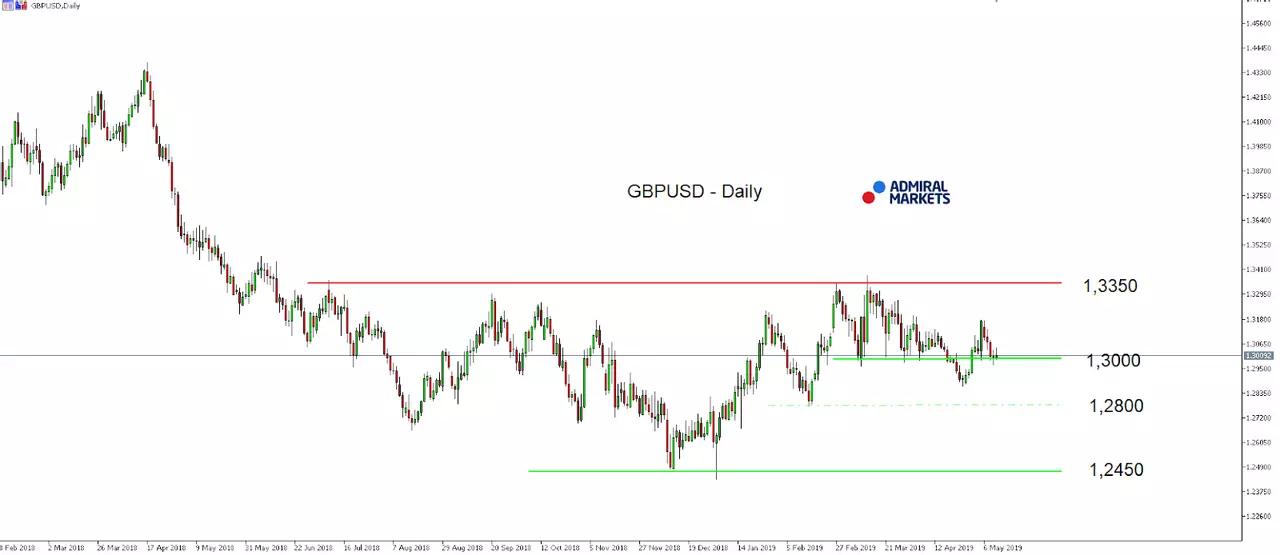 GBP/USD index daily chart