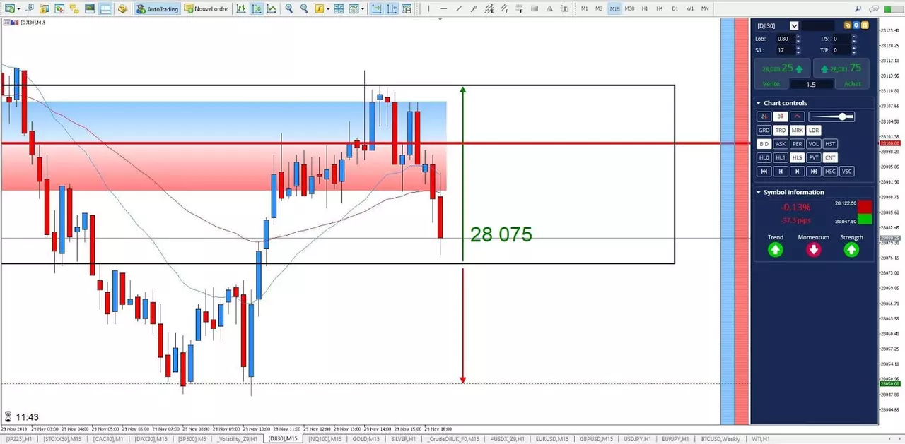 Graphique Dow Jones 29 novembre 2019