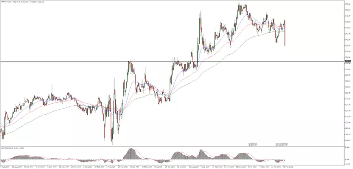 Walmart Daily Chart