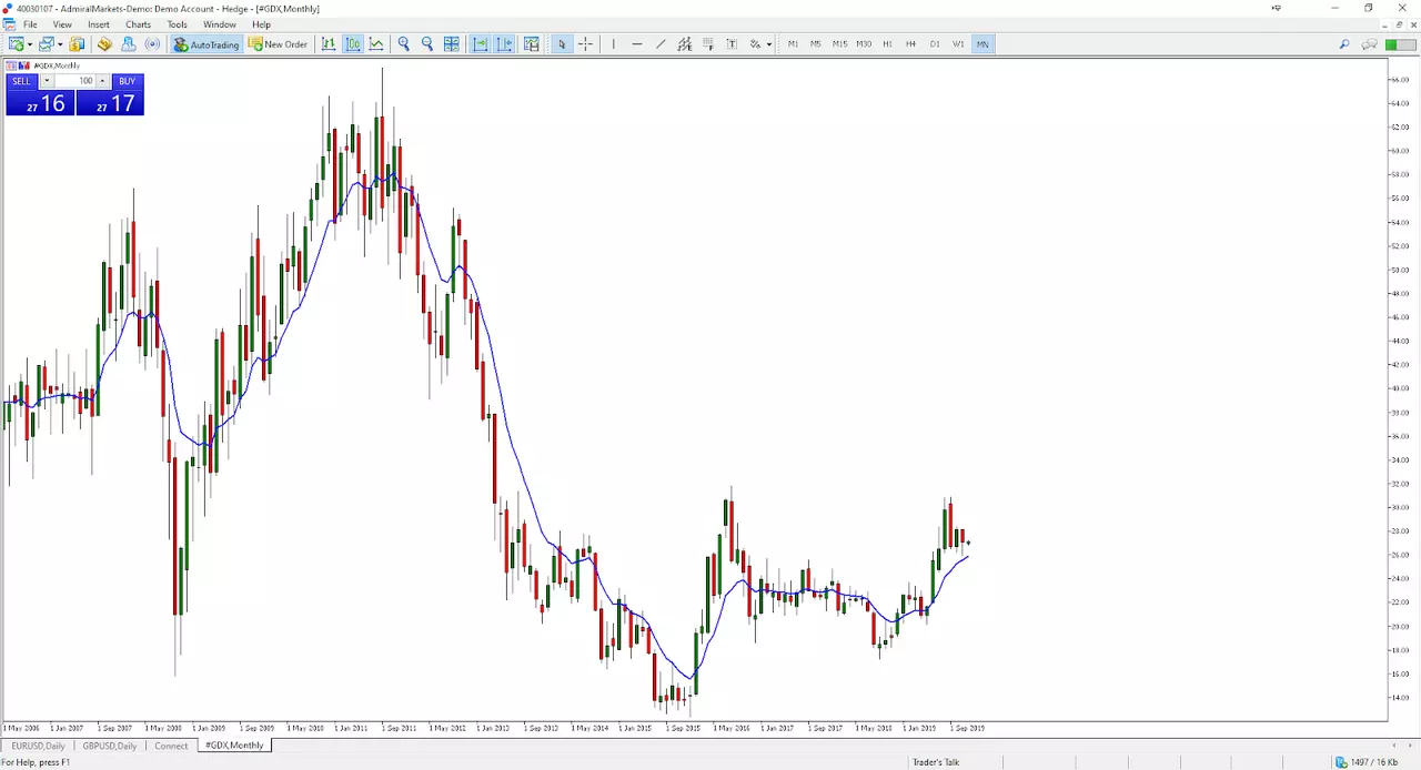 wykres cen ETF VanEck Vectors Gold Miners (GDX)