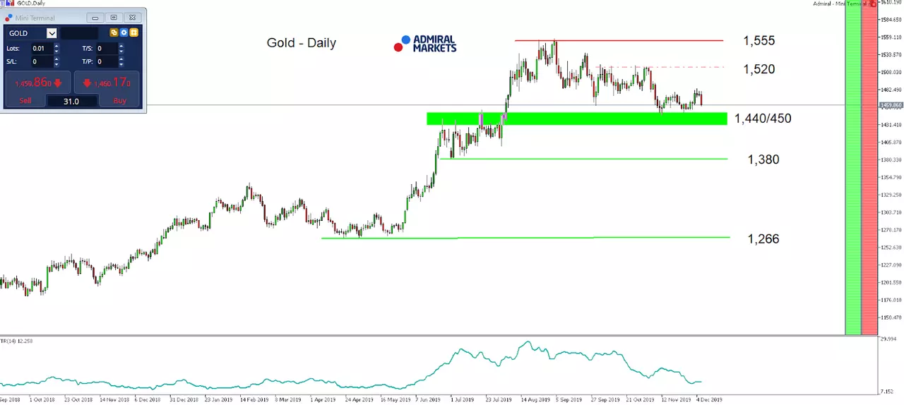 Gold- Daily Chart