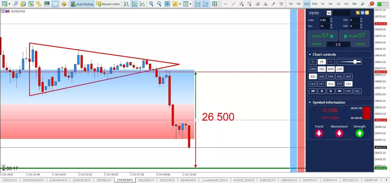 Analyse Dow 02 octobre 2019