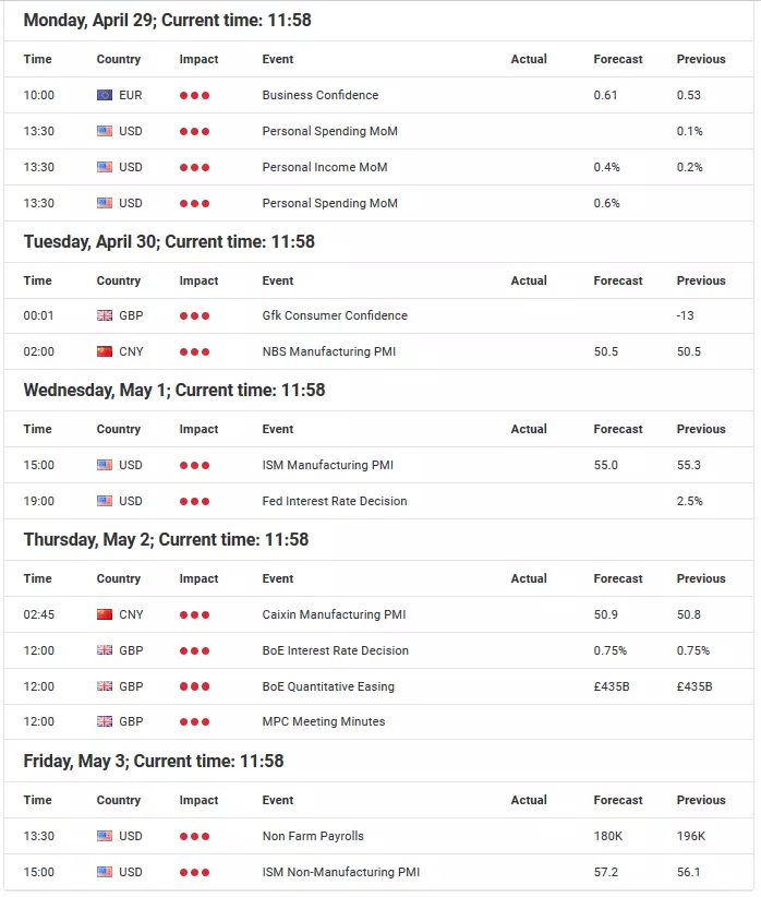 Economic events calendar