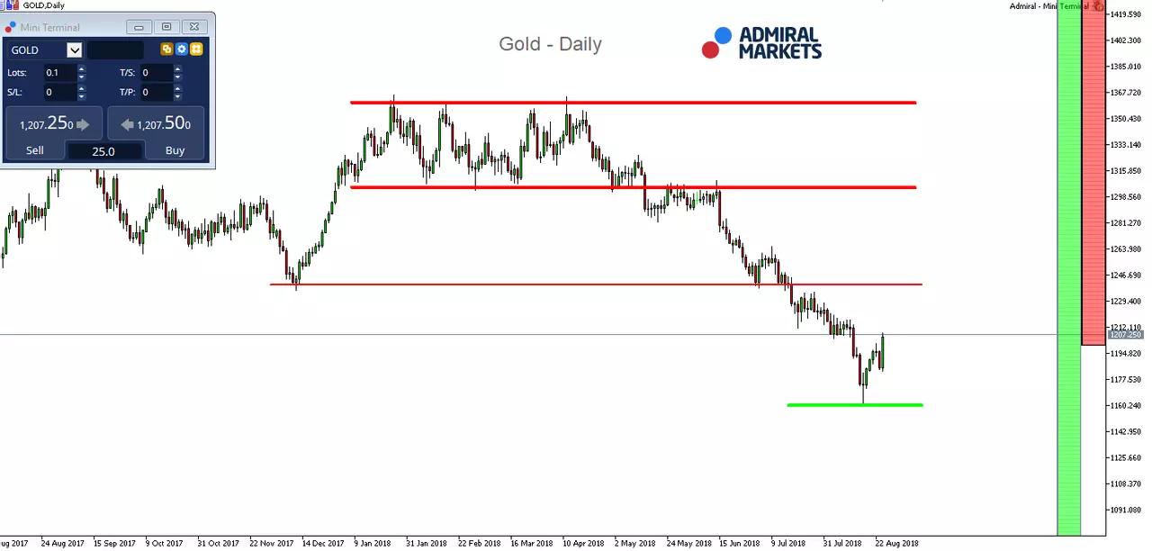 Gold Daily Chart