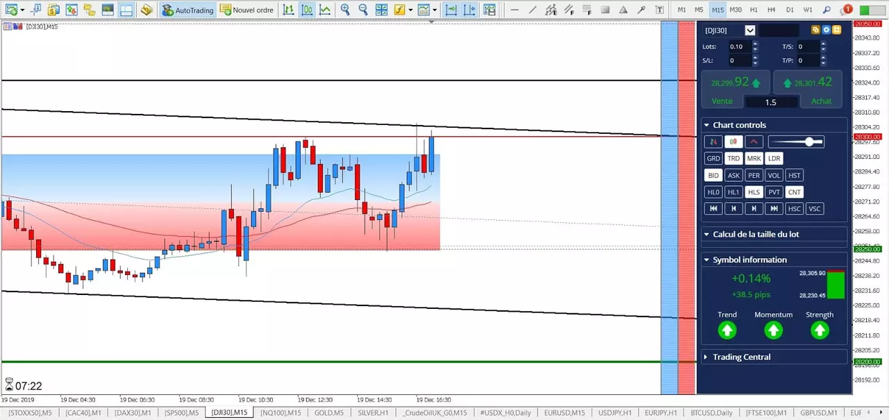 Graphique Dow Jones 19 décembre