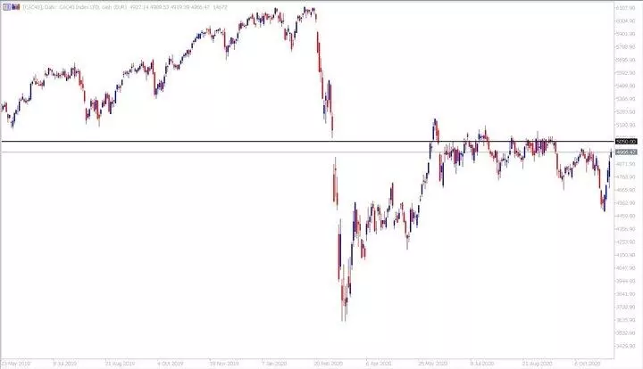 Diagrama zilnică CAC40 CFD