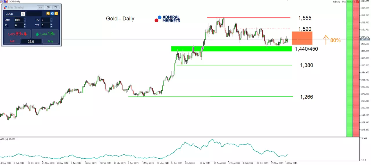 Gold - Daily Chart 