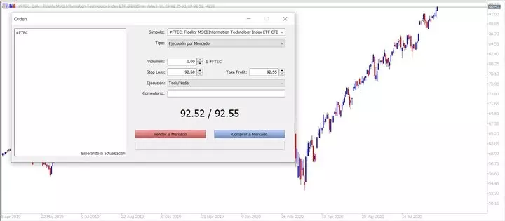 FTEC daily chart