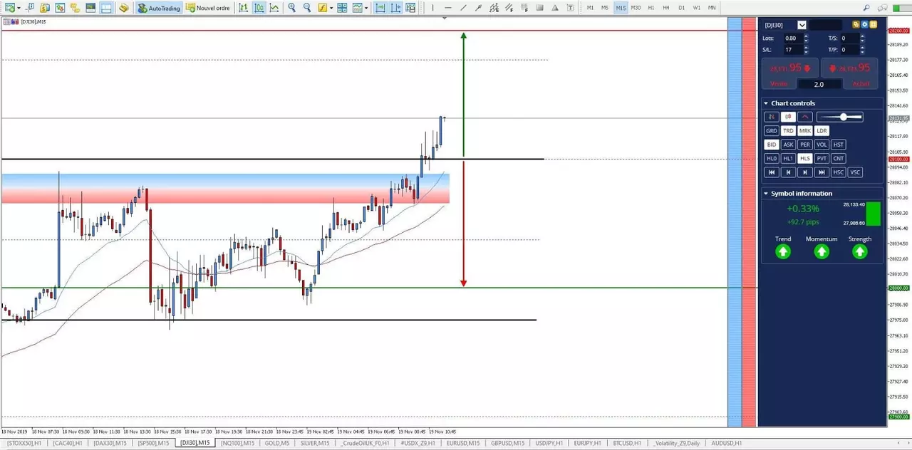 Graphique Dow Jones 19 novembre 2019