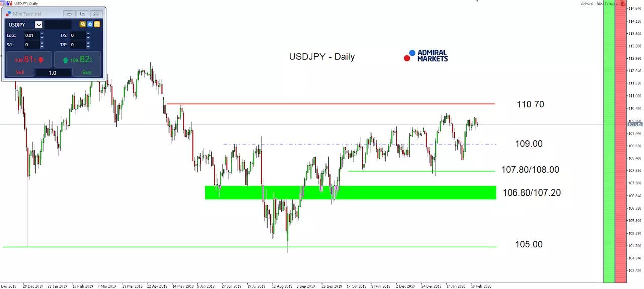 MT5-SE Add-on USD/JPY Daily chart