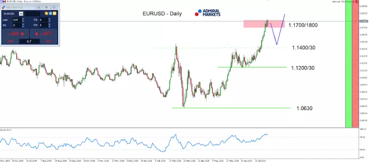 EUR/USD daily chart