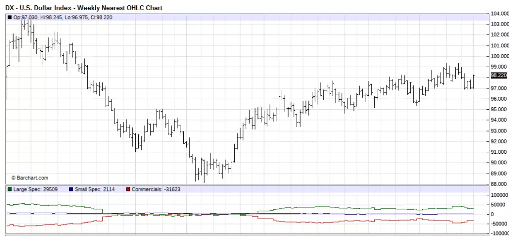 US dollar Index chart