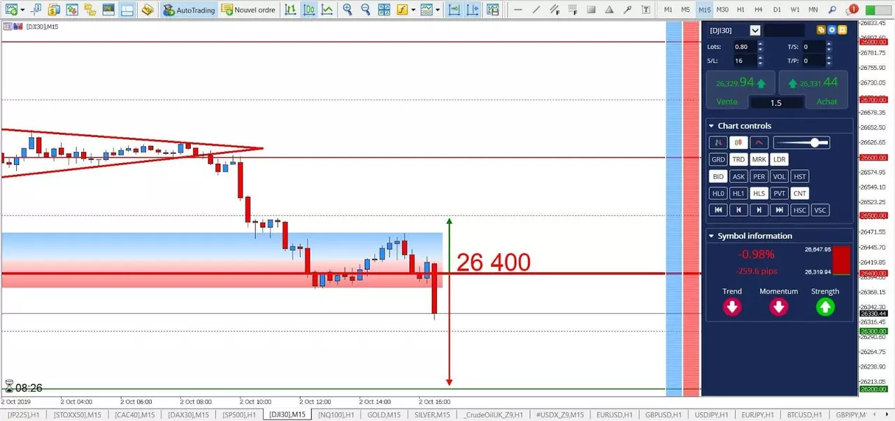 Analyse Dow 02 octobre 2019