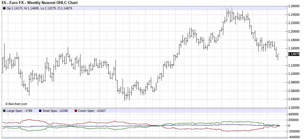 Euro FX - Weekly Chart