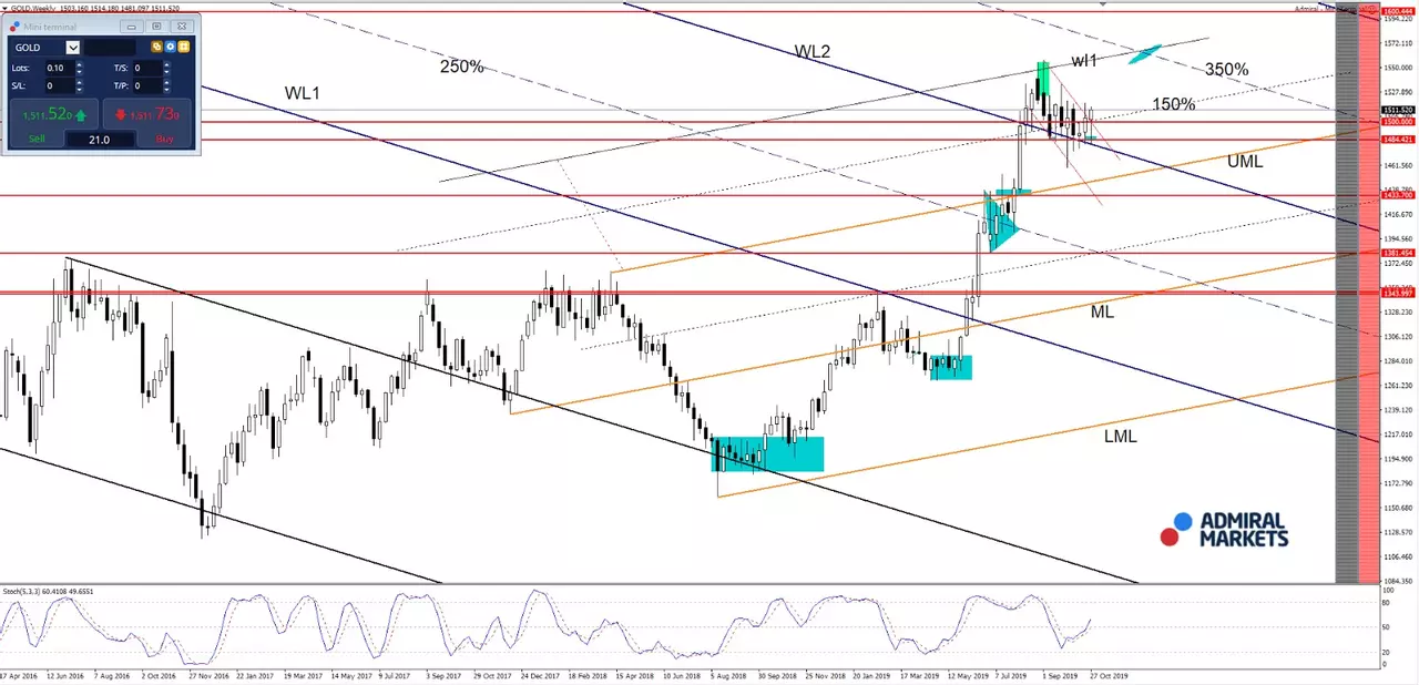 Grafic de tranzacționare Gold