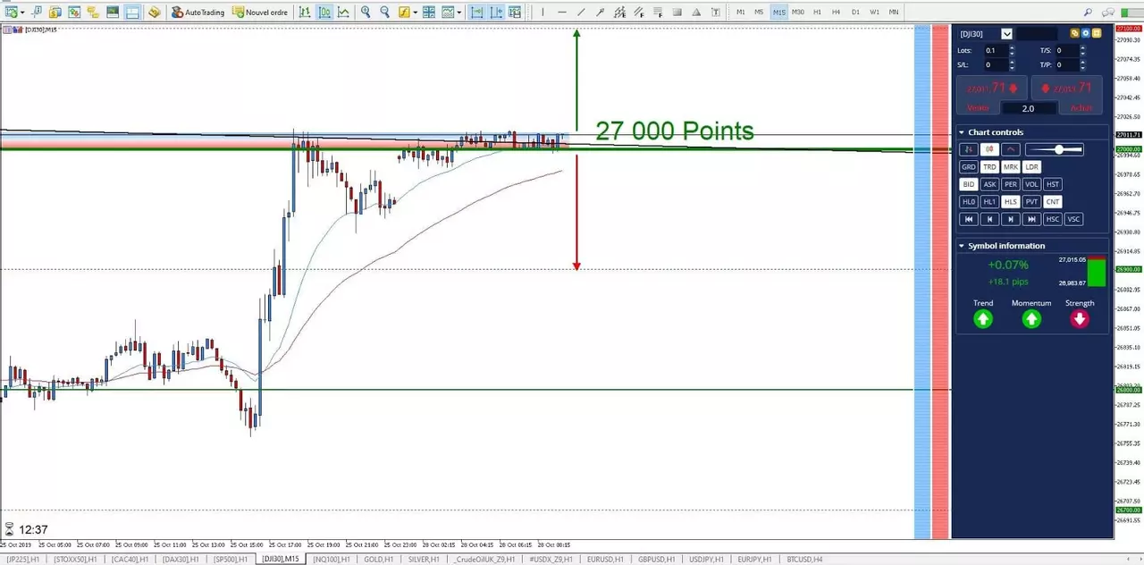Graphique Dow Jones 28 octobre 2019