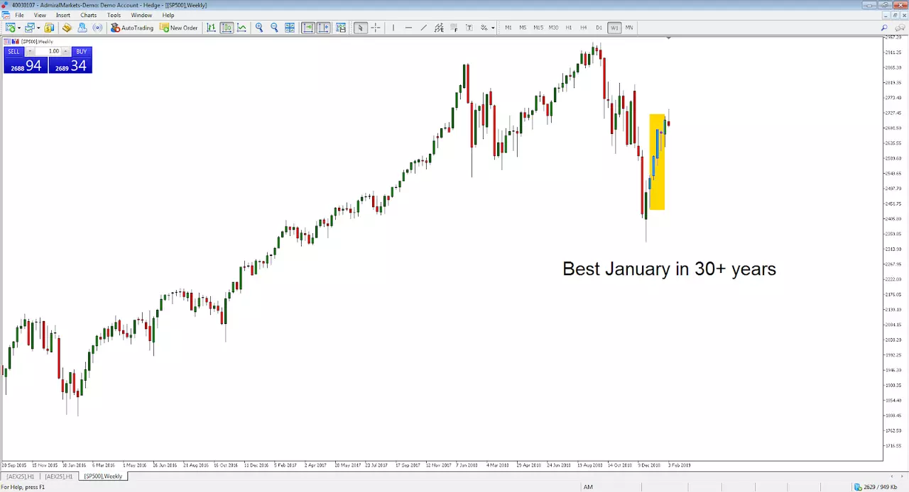 Chart showing the best January bump in over 30 years