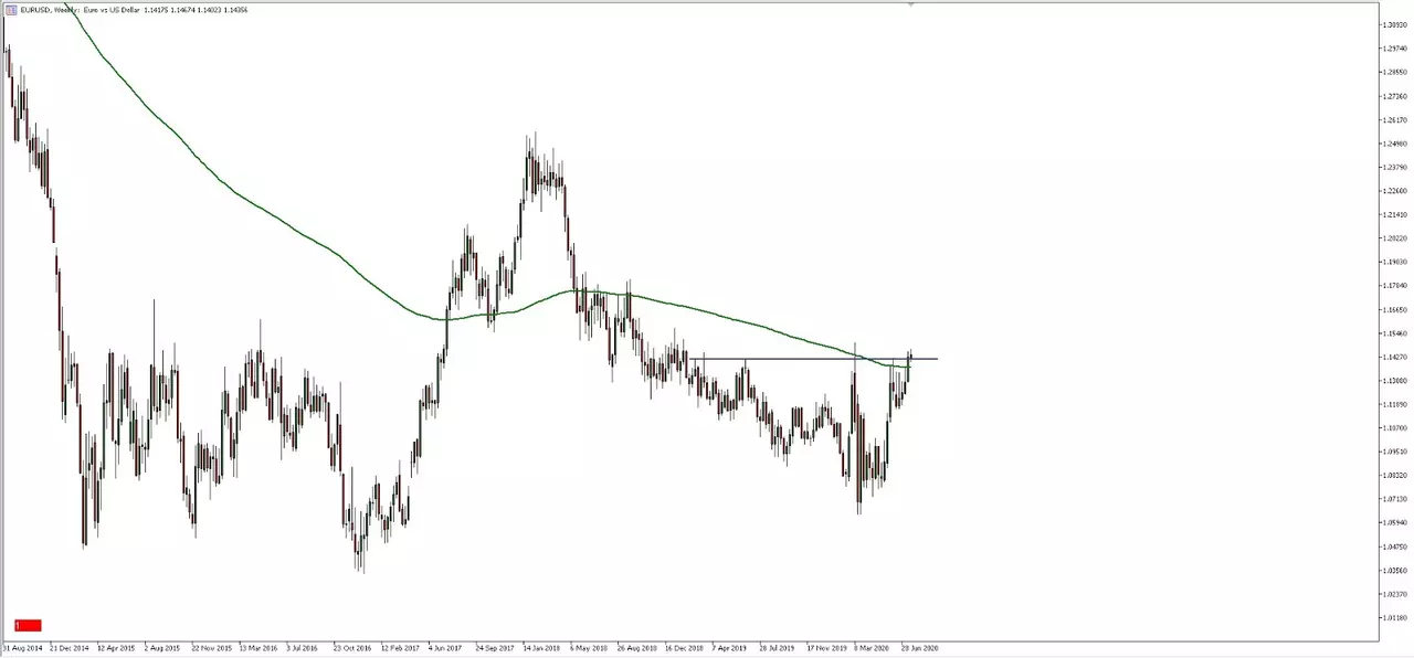 EURUSD, Wykres tygodniowy