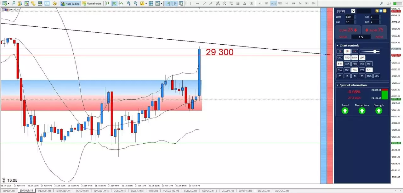 Graphique DJI 21 janvier 2020