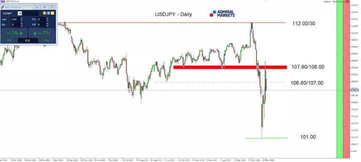 USD/JPY Tageschart