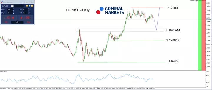 Admiral Markets MT5 met MT5SE Add-on EURUSD dagelijkse grafiek 