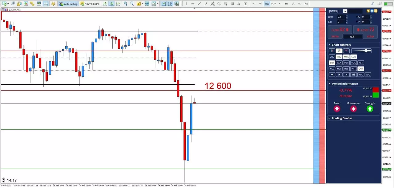 Graphique DAX30 26 février 2020