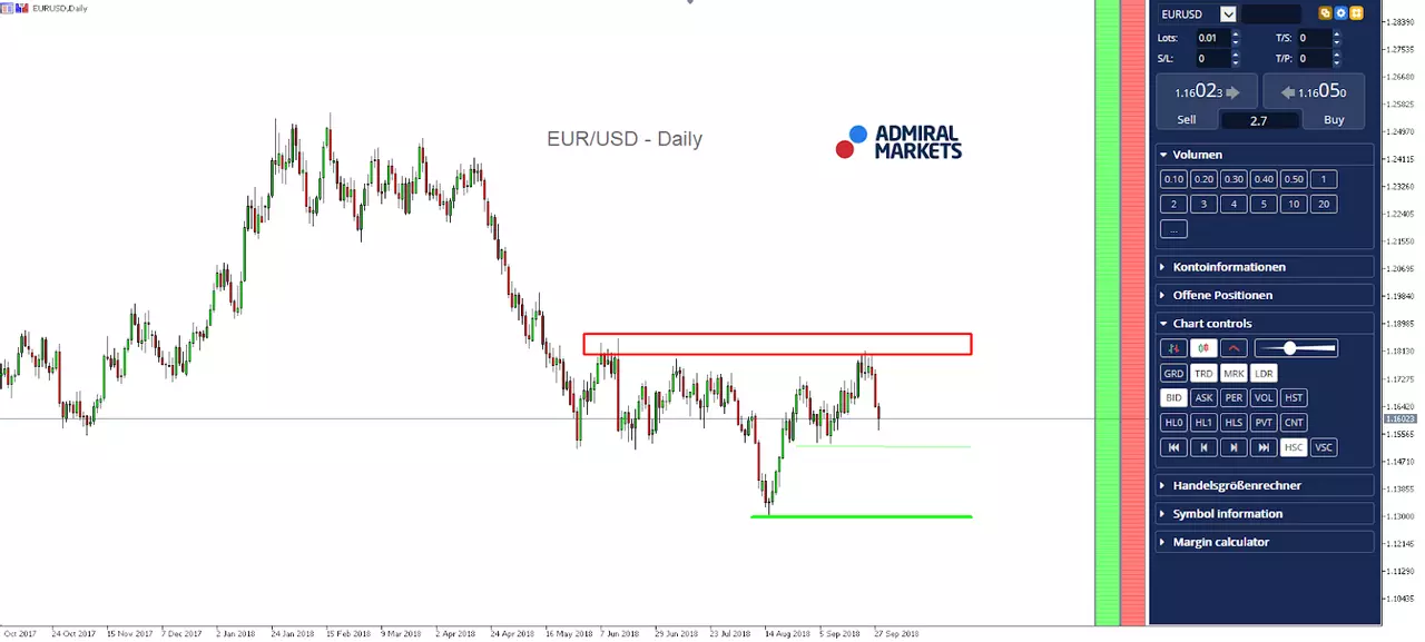EURUSD Daily Chart