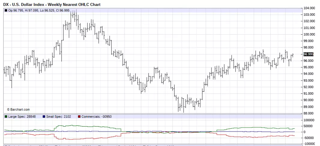 USD index daily chart