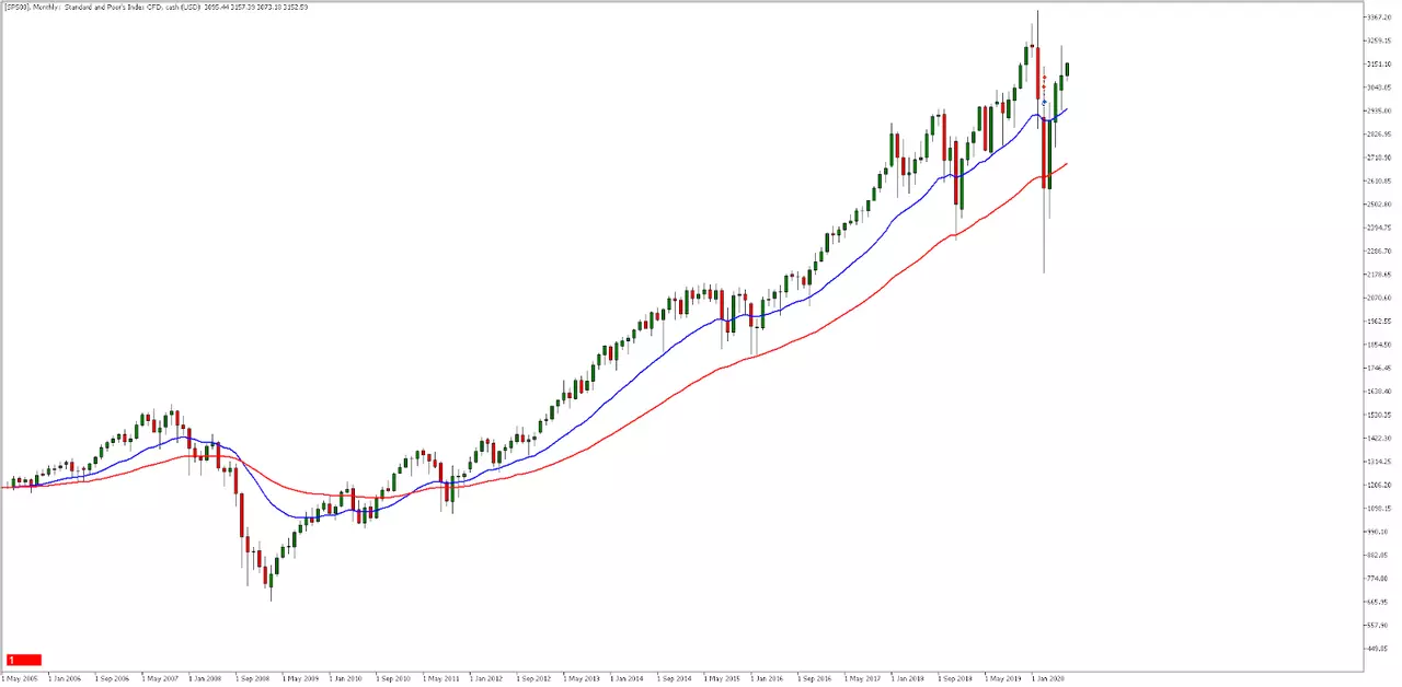 MetaTrader 5 wykres SP500