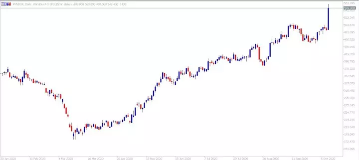Admiral Markets MetaTrader 5. Pandora Daily CFD-grafiek