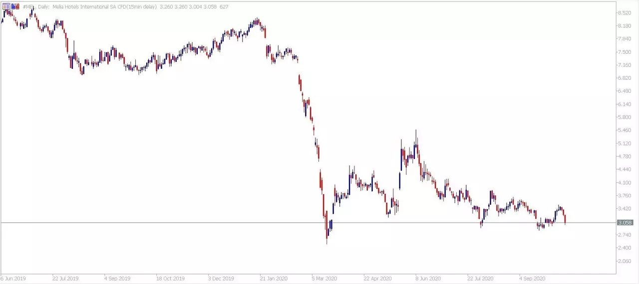 Admiral Markets MetaTrader 5. Diagrama zilnică Meliá CFD