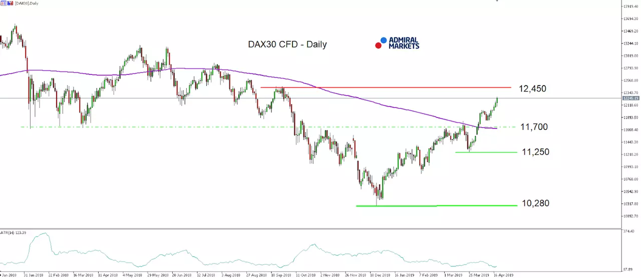 DAX30 CFD index daily chart