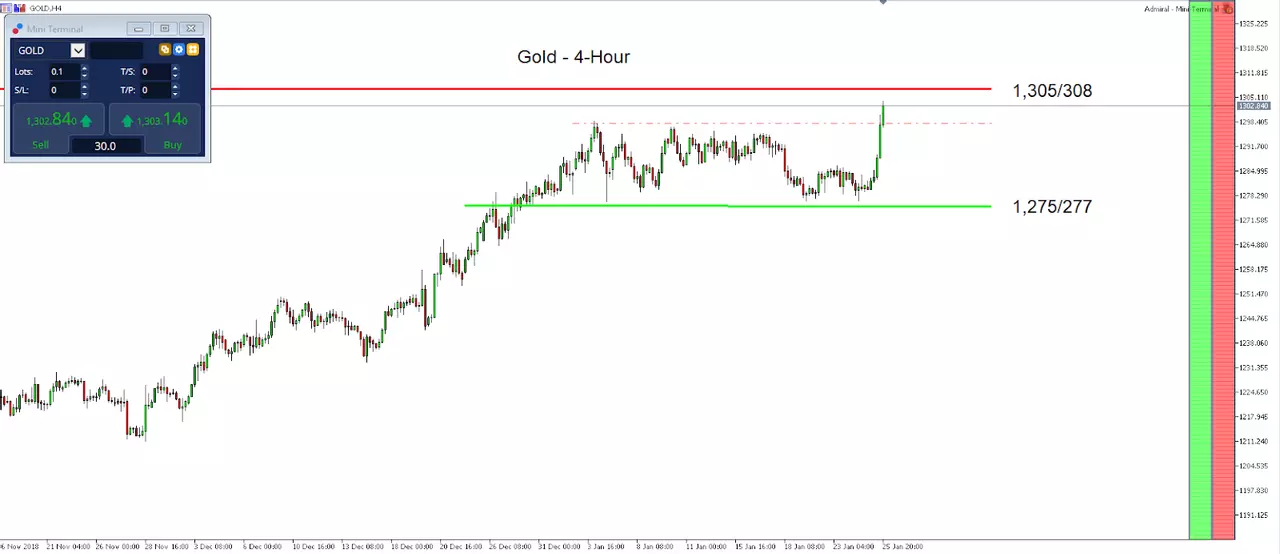 Gold Hourly Chart - MetaTrader 5 Supreme Edition