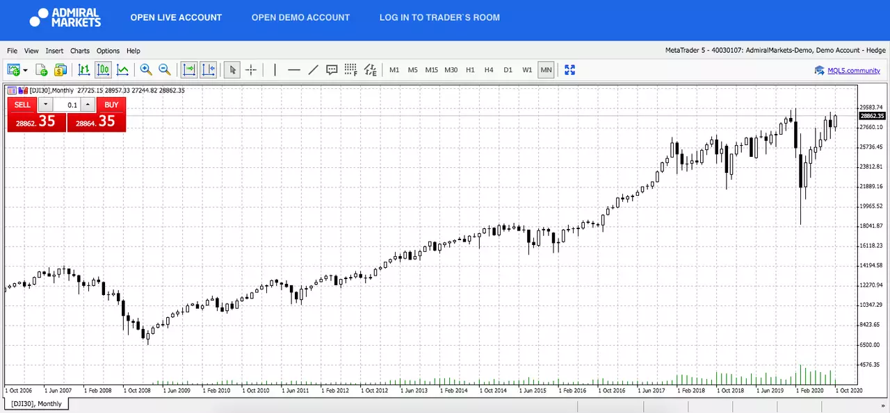 Admiral Markets MetaTrader 5 Web, DJI30, lunar