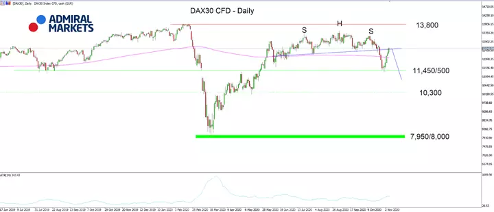 DAX30 CFD Daily chart