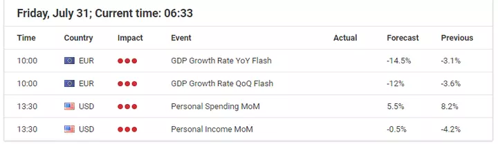 Economic events calendar