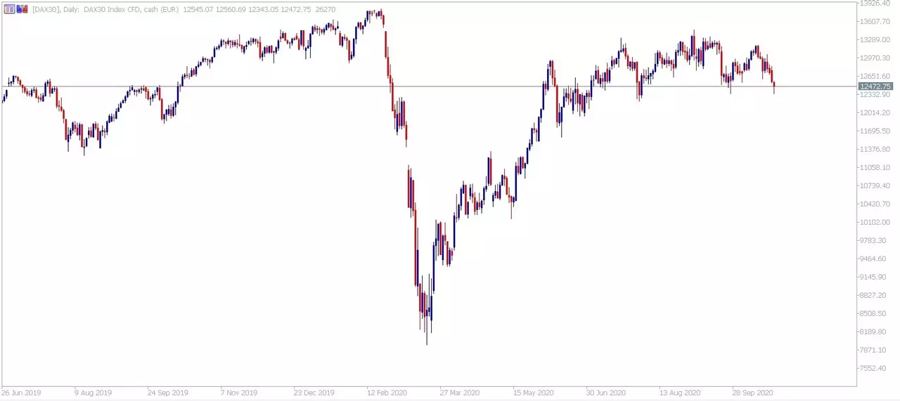 Admiral Markets MetaTrader 5. Daily CFD DAX chart