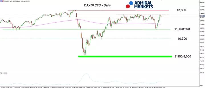 DAX30 CFD Daily-grafiek 
