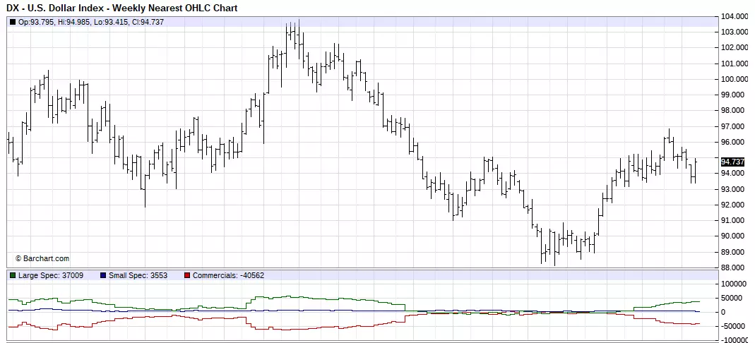 US Dollar Index - Weekly Chart