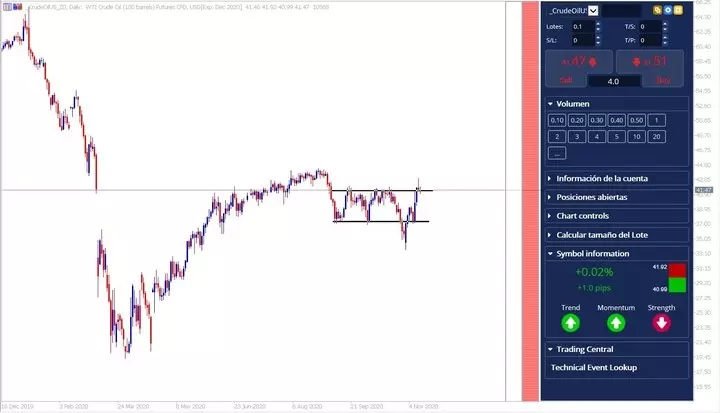 Admiral Markets, MetaTrader 5 Supreme Edition, ДЗР на фючърси на WTI, дневна графика