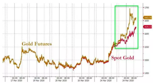  spot price of gold