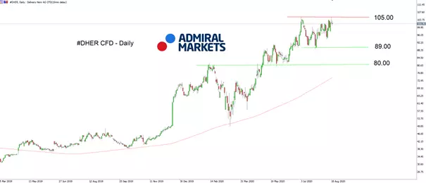 FB chart