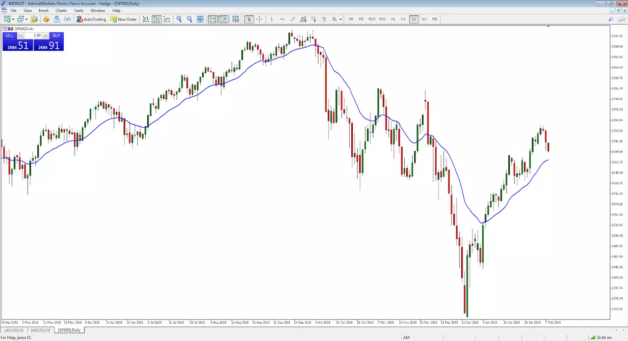 Short term SP500 CFD index chart