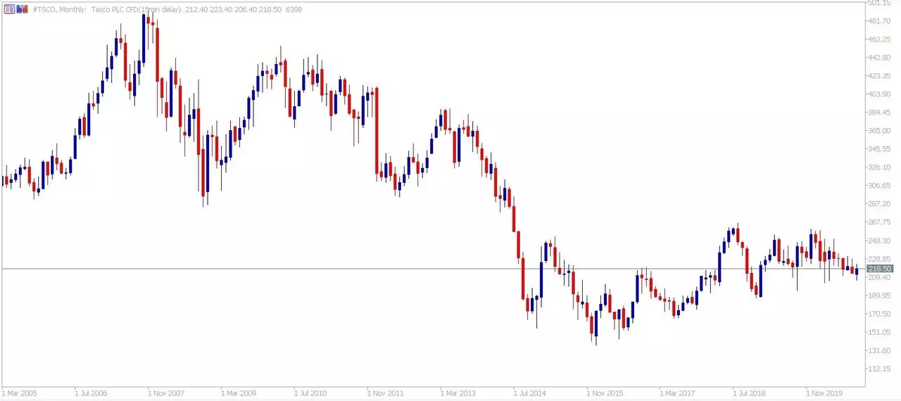 Admiral Markets MetaTrader 5. Diagrama lunară Tesco CFD