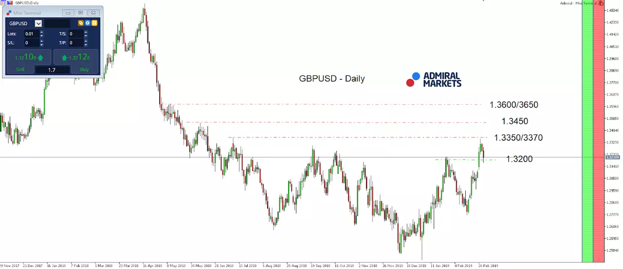 GBP/USD daily chart