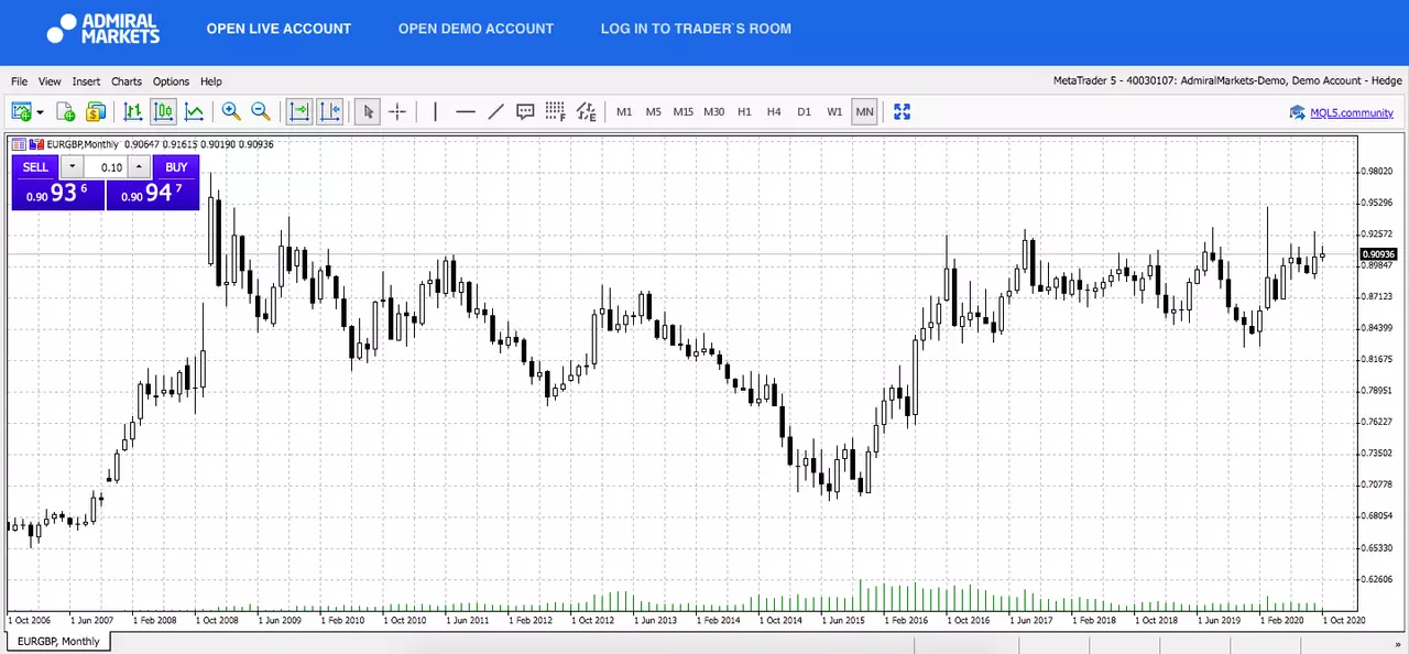 Admiral Markets MetaTrader 5 Web, EURGBP, Monthly график